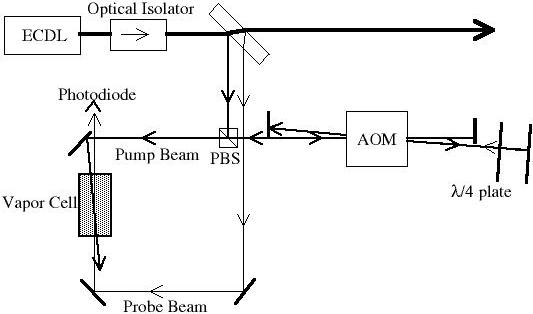 Saturated Absorption drawing