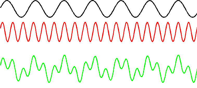 Timbre, Frequency, Harmonics & Waveforms