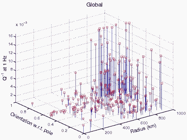 Frequency dependent attenuation model