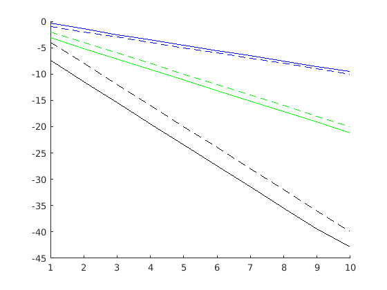 Graphs of the first derivative